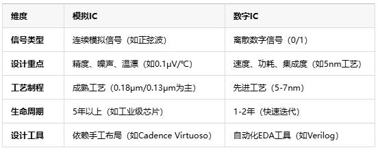 模擬芯片原理、應用場景及行業現狀全面解析