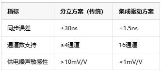 多通道同步驅動技術中的死區時間納米級調控是如何具體實現的？