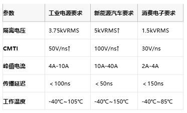 隔離式柵極驅動器核心技術全景：安全、能效與國產破局路徑