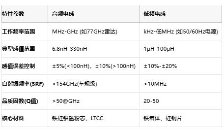 高頻與低頻電感技術全景解析：從原理到選型，成本與應用深度剖析