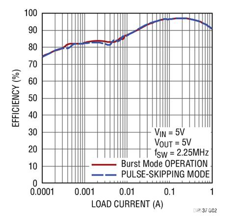 17V輸入、雙通道1A輸出同步降壓型穩壓器具有超低靜態電流