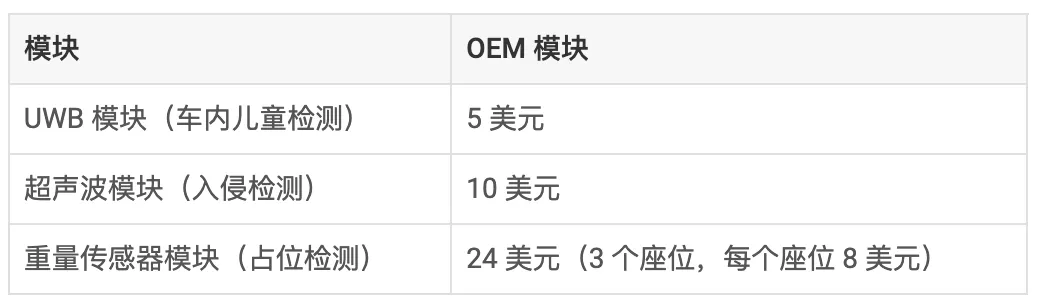 通過單芯片 60GHz 毫米波雷達傳感器，降低車內傳感的復雜性和成本