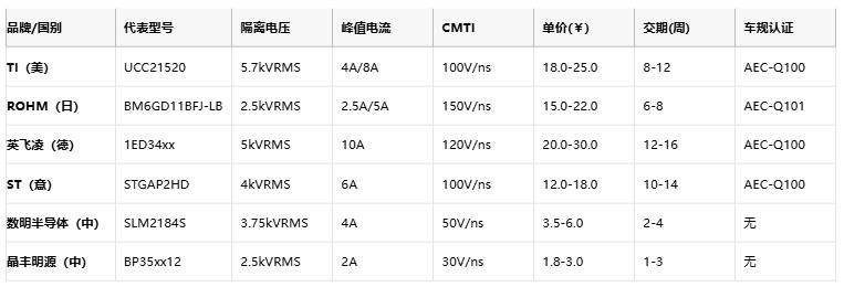 隔離式柵極驅動器核心技術全景：安全、能效與國產破局路徑