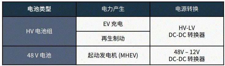 關于汽車48V電氣架構，這些趨勢值得了解