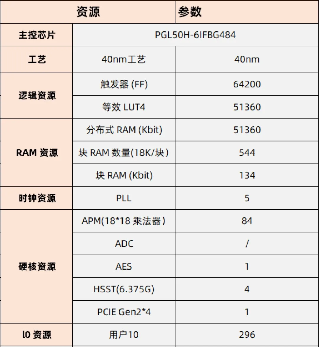 基于賽靈思、紫光芯片開發的FPGA高速通信開發板，適用于圖像處理、工業控制場景