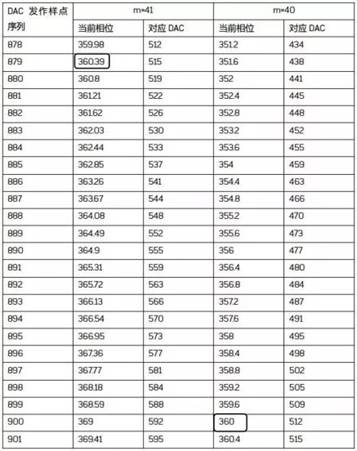 直接數字合成技術(DDS) 直接數字合成技術(DDS)