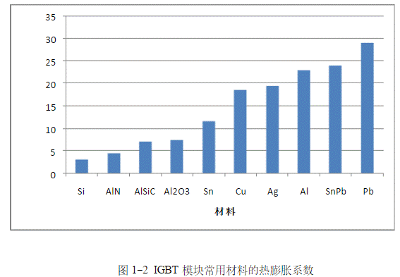 IGBT模塊是如何失效的？